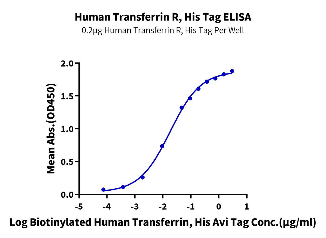 Human Transferrin R/CD71 Protein, Ultra Low Endotoxin (TFR-HM102-UL)