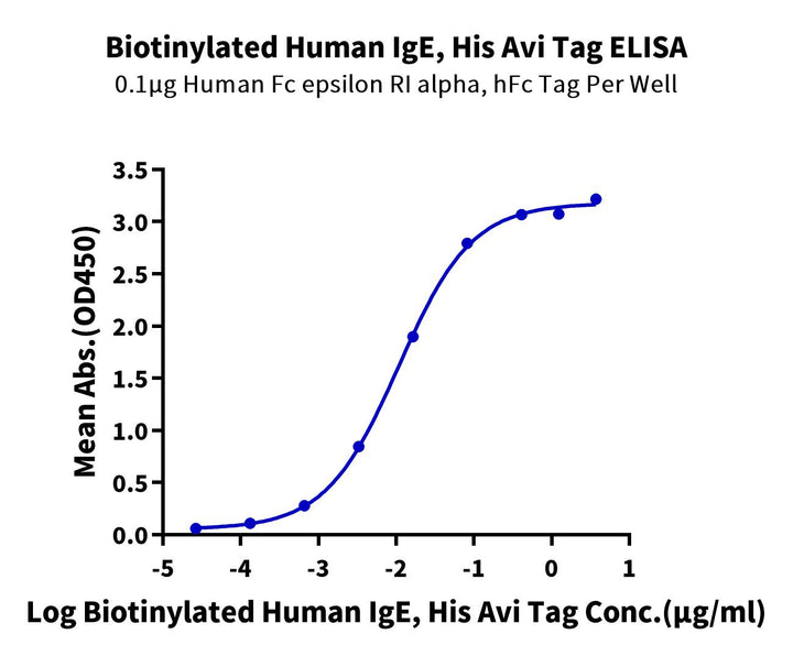 Biotinylated Human IgE Protein (IGE-HM401B)