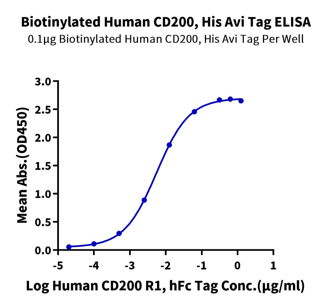 Biotinylated Human CD200/OX-2 Protein, Ultra Low Endotoxin (CD2-HM420B-UL)