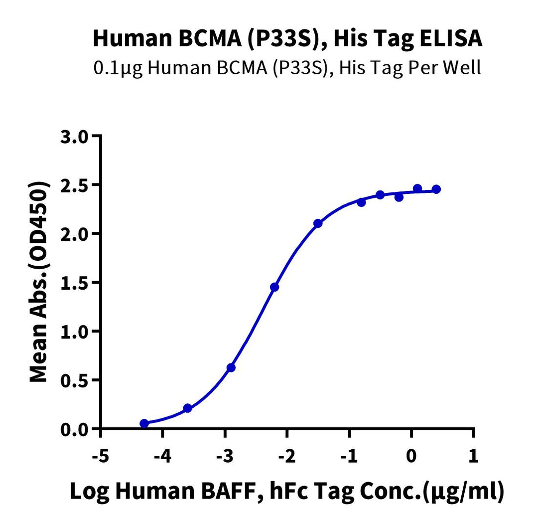Human BCMA/TNFRSF17 (P33S) Protein (BCM-HM1D2)