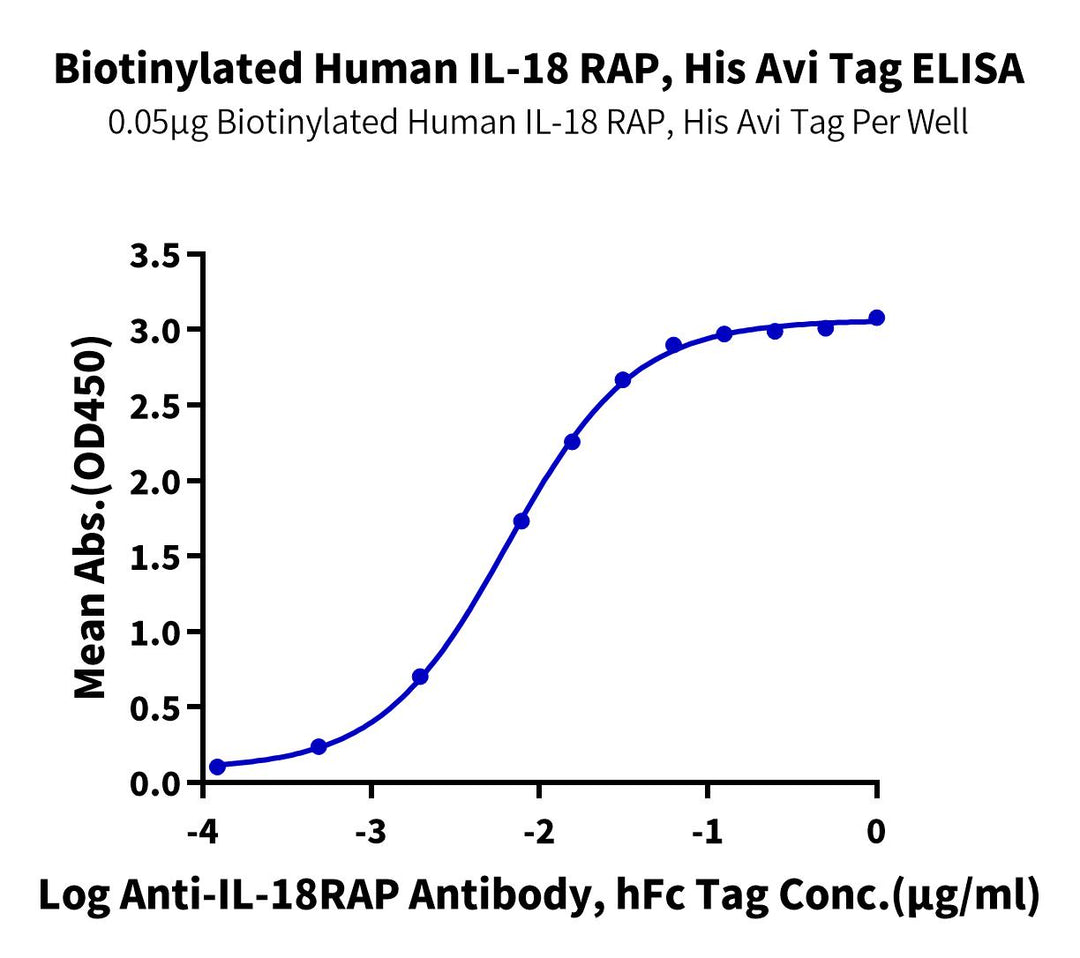 Biotinylated Human IL-18RAP/IL-18 R beta Protein (IL8-HM4APB)