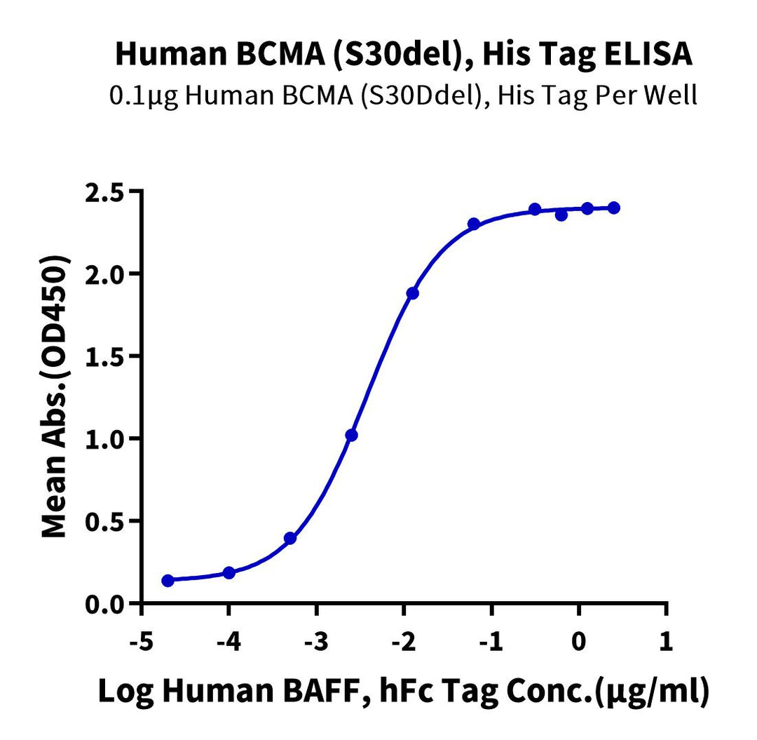 Human BCMA/TNFRSF17 (S30del) Protein (BCM-HM1D1)