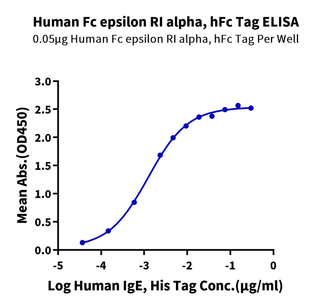 Human Fc epsilon RI alpha/FCER1a Protein (FER-HM201)