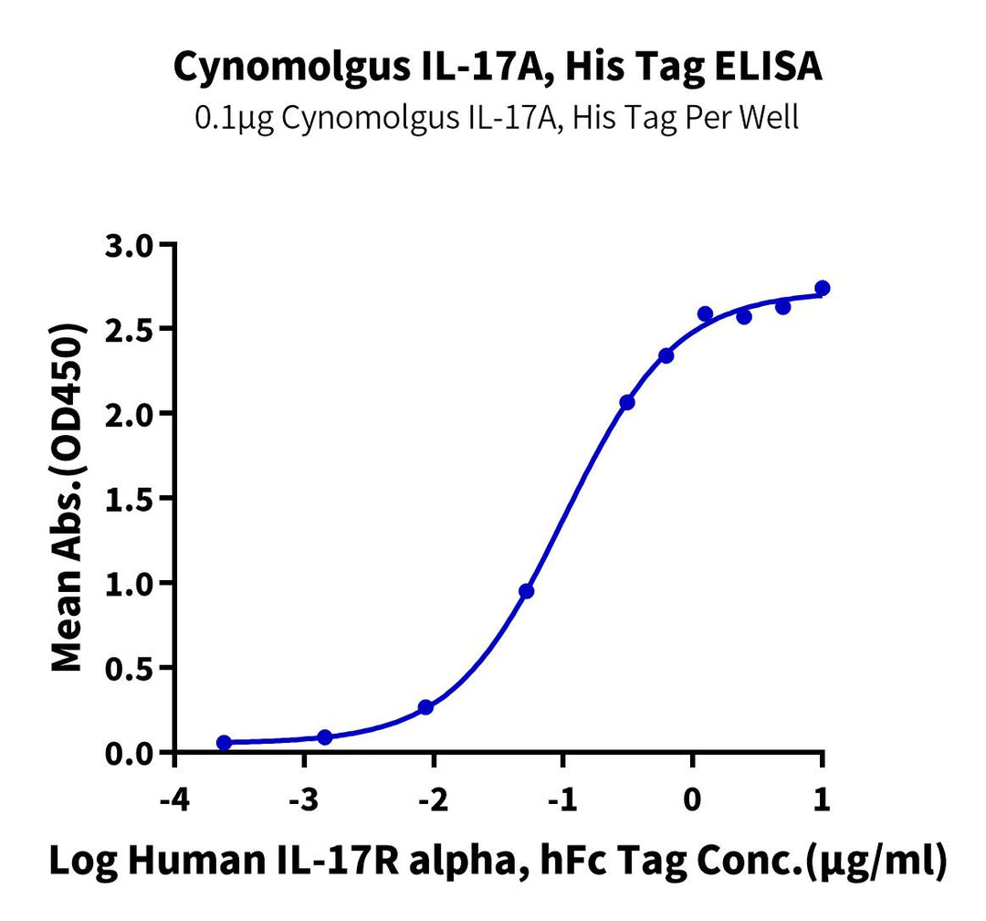 Non-biotinylated Cynomolgus IL-17A/CTLA-8 Protein (ILA-CM417)