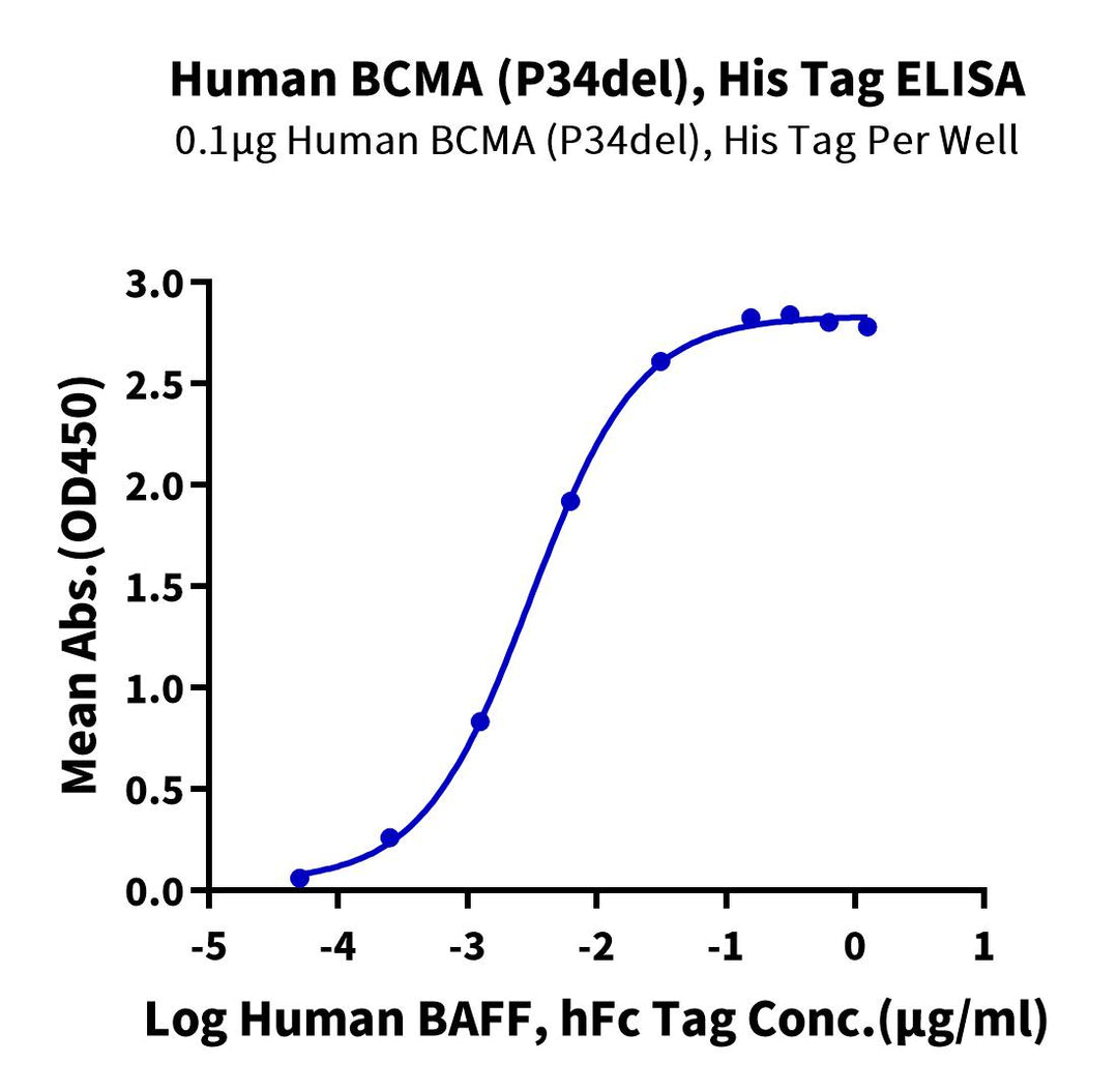 Human BCMA/TNFRSF17 (P34del) Protein (BCM-HM1D3)
