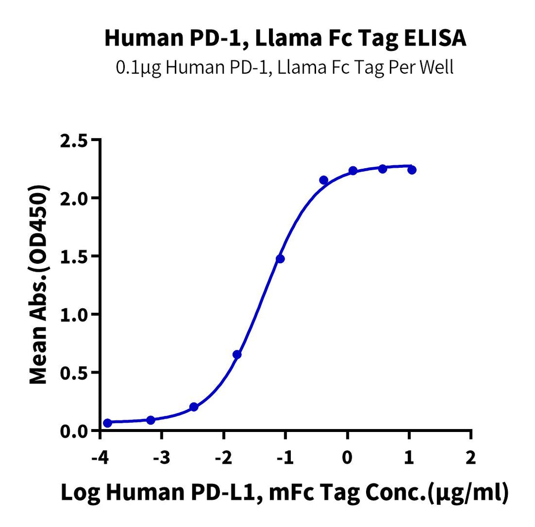 Human PD-1/PDCD1 Protein (PD1-HM601)