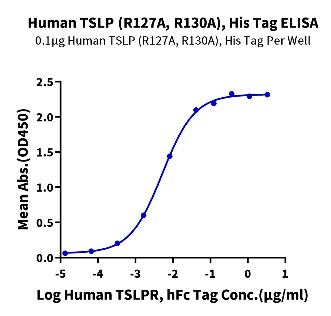 Human TSLP (R127A, R130A) Protein (TSP-HM202)