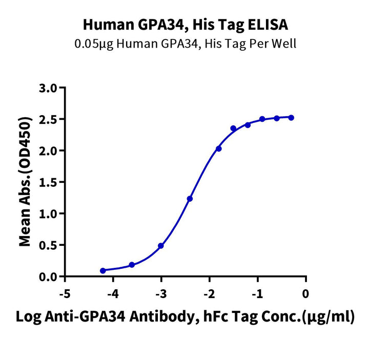 Human GPA34/VSIG1 Protein (GPA-HM134)