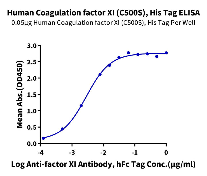 Human Coagulation factor XI (C500S) Protein (FXI-HM10D)