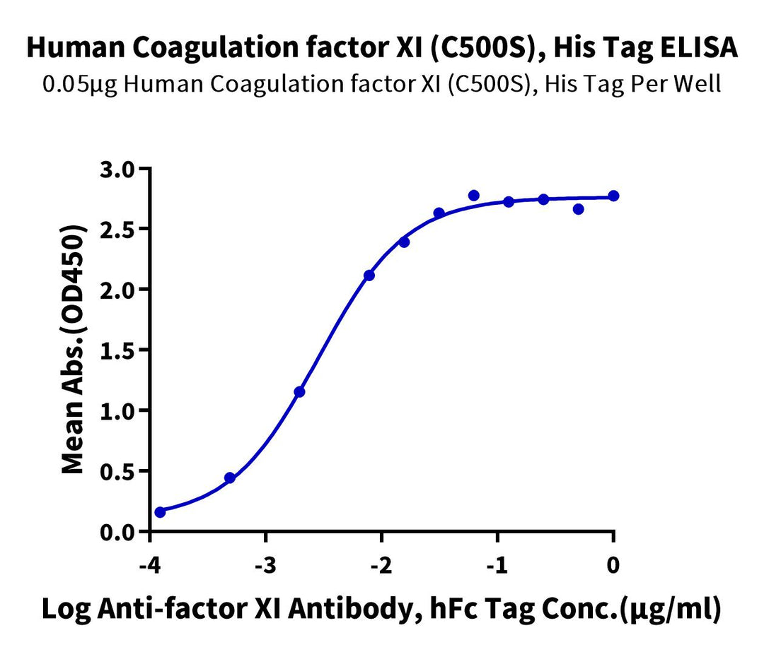 Human Coagulation factor XI (C500S) Protein, Ultra Low Endotoxin (FXI-HM10D-UL)