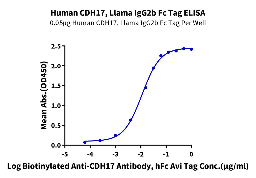 Human CDH17/Cadherin 17 Protein, Ultra Low Endotoxin (CDH-HM617-UL)