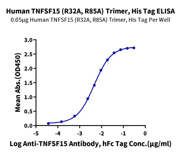 Human TNFSF15 (R32A, R85A) Trimer Protein (FSF-HM41M)