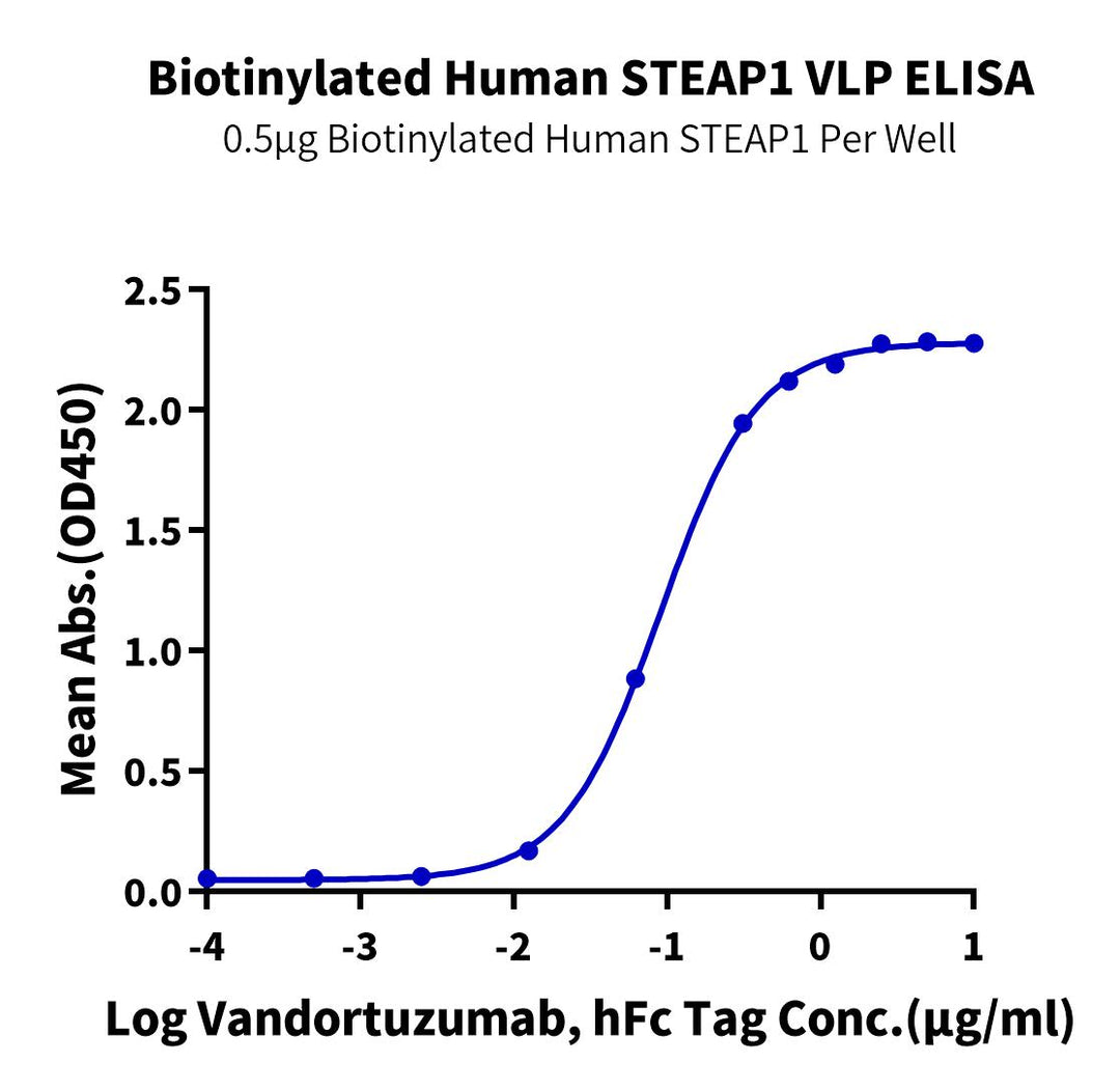 Biotinylated Human STEAP1 VLP (STP-HM00VB)