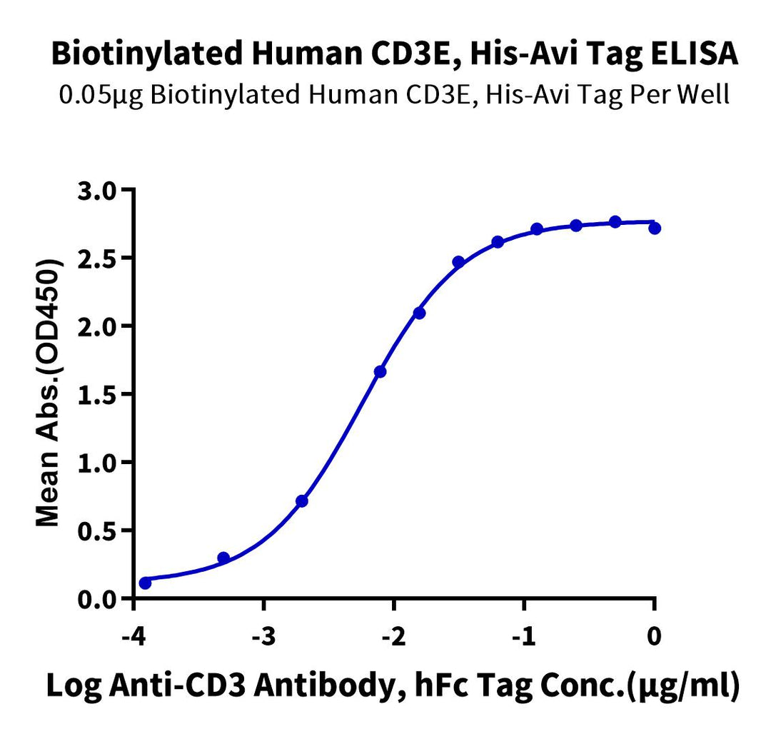 Biotinylated Human CD3E/CD3 epsilon Protein, Ultra Low Endotoxin (CDE-HM401B-UL)