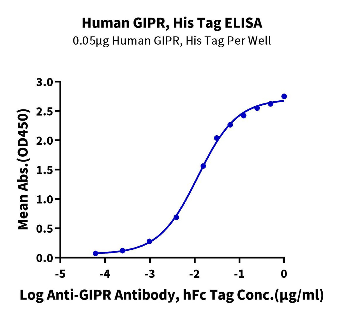 Non-biotinylated Human GIPR Protein (GIP-HM40R)