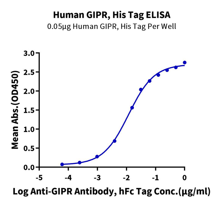 Non-biotinylated Human GIPR Protein (GIP-HM40R)