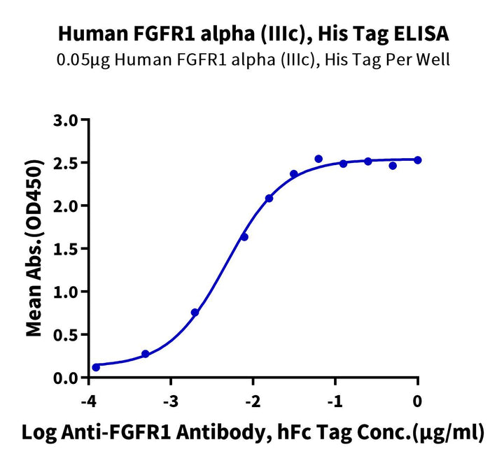 Human FGFR1 alpha (IIIc) Protein (FGF-HM1RA)