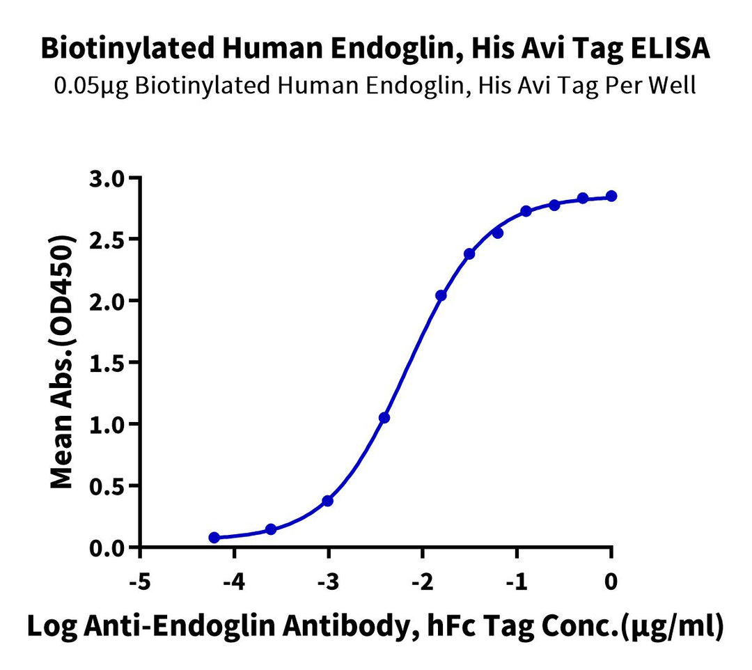 Biotinylated Human Endoglin/CD105 Protein (EDG-HM401B)