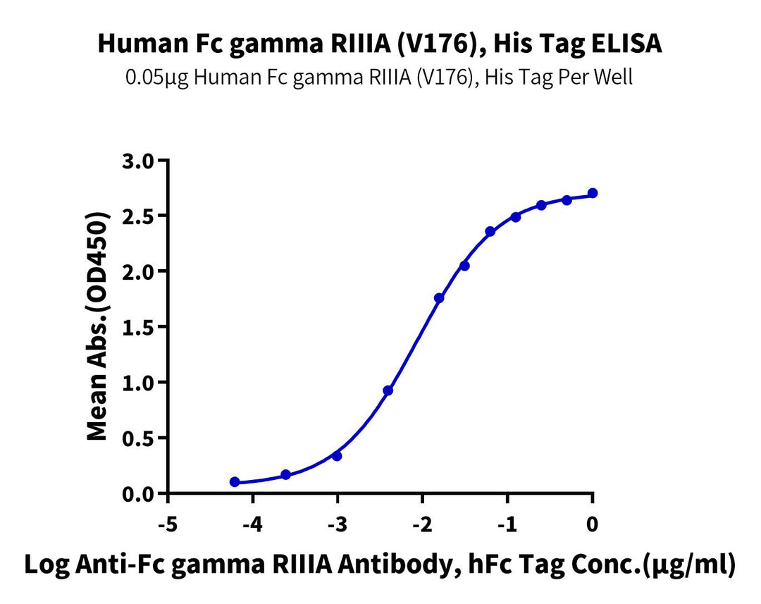 Human Fc gamma RIIIA/CD16a (V176) Protein, Ultra Low Endotoxin (FCR-HM13A-UL)