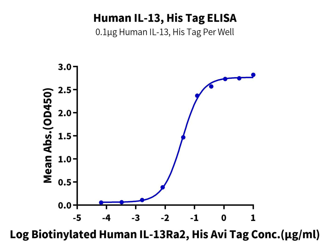 Human IL-13 Protein (IL1-HM113)