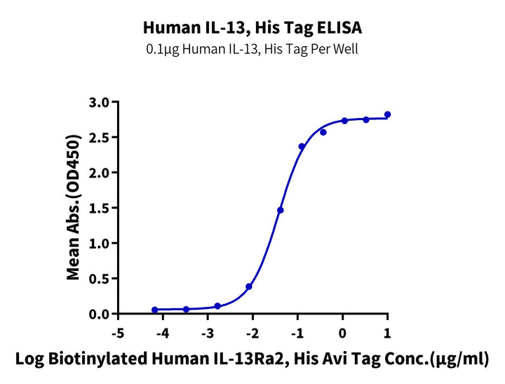 Human IL-13 Protein (IL1-HM113)