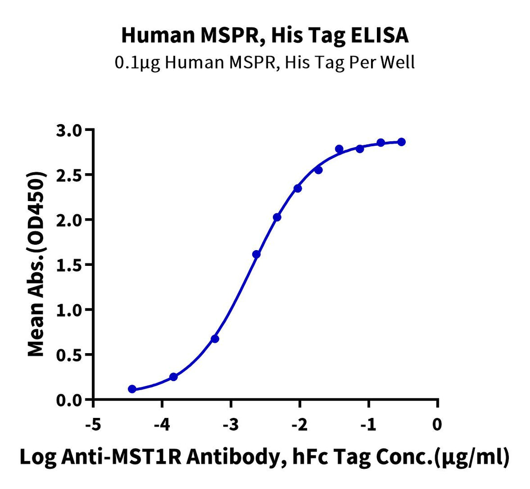 Human MSPR/Ron-Protein (RON-HM101)