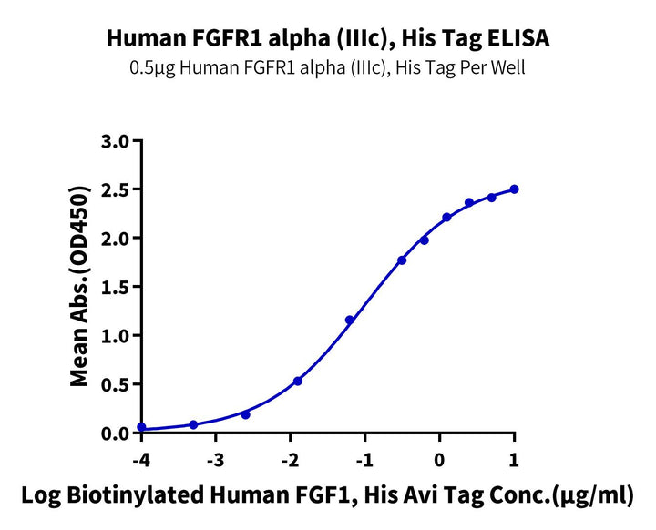 Human FGFR1 alpha (IIIc) Protein (FGF-HM1RA)