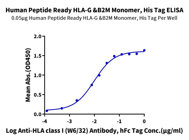 Human Peptide Ready HLA-G&B2M Monomer-Protein (MHC-HM45R)