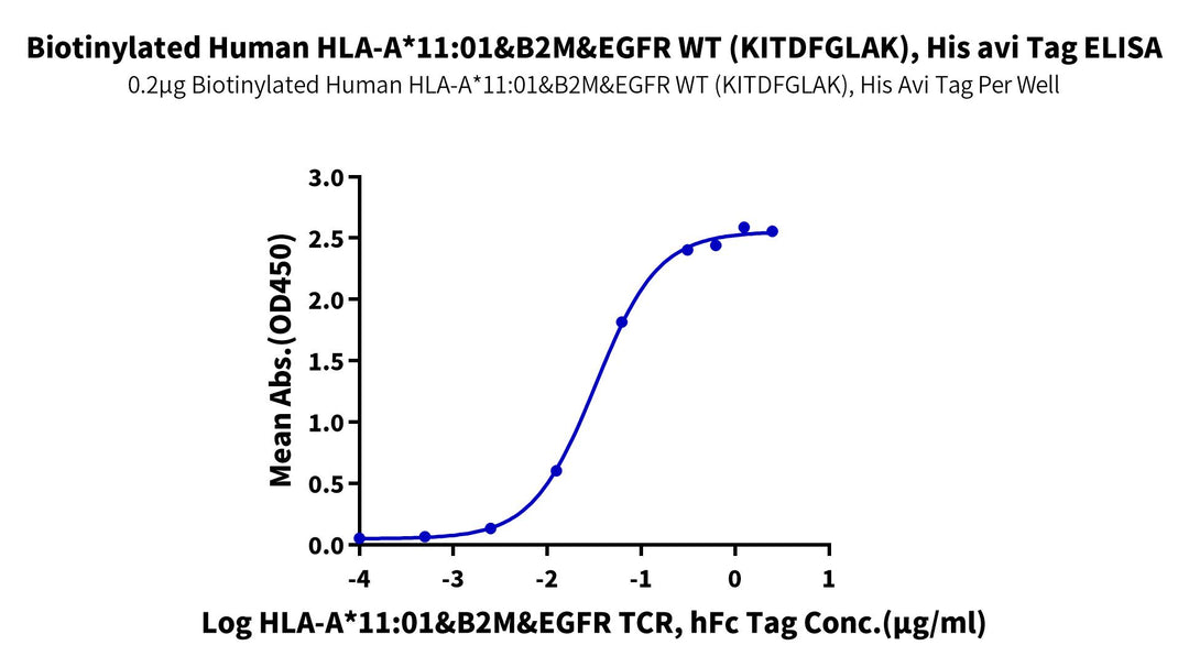 Biotinylated Human HLA-A*11:01&B2M&EGFR WT (KITDFGLAK) Monomer Protein (MHC-HE451B)