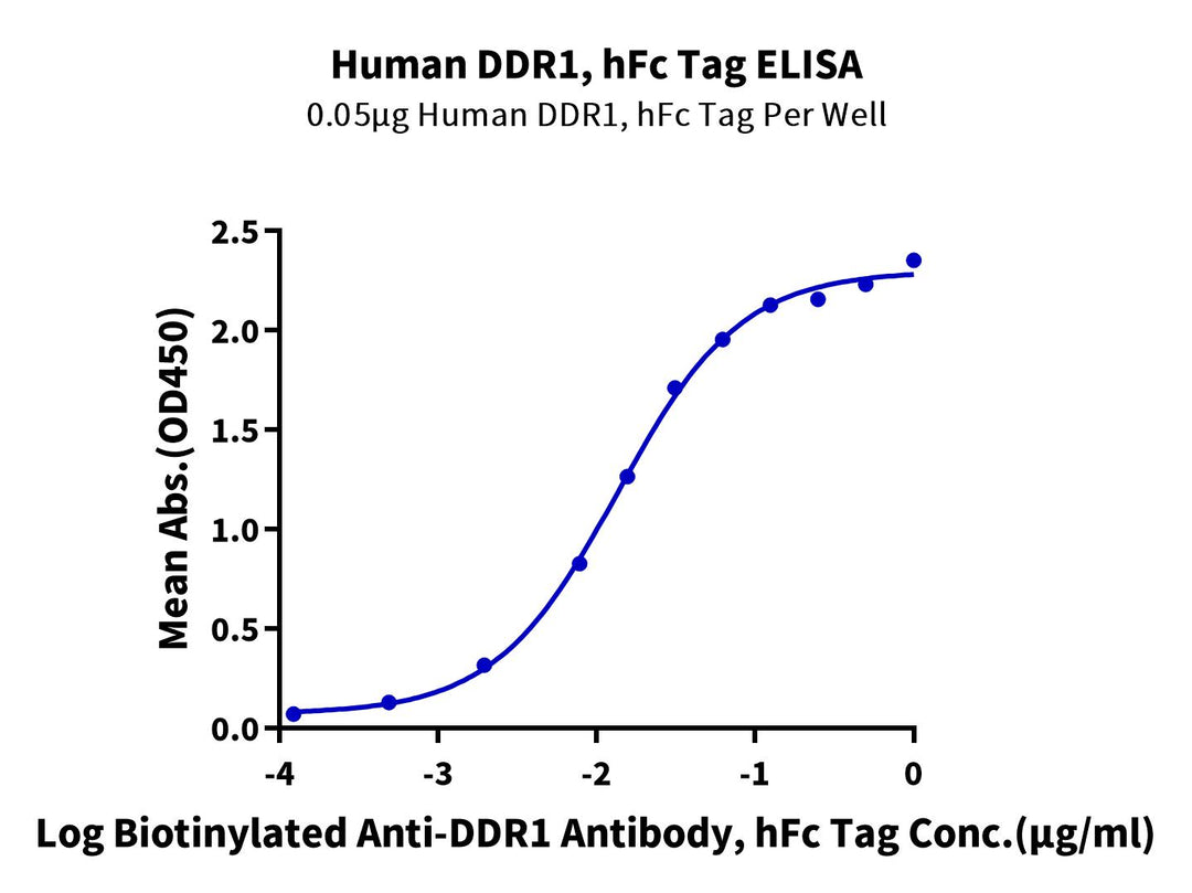 Human DDR1 Protein, Ultra Low Endotoxin (DDR-HM2R1-UL)
