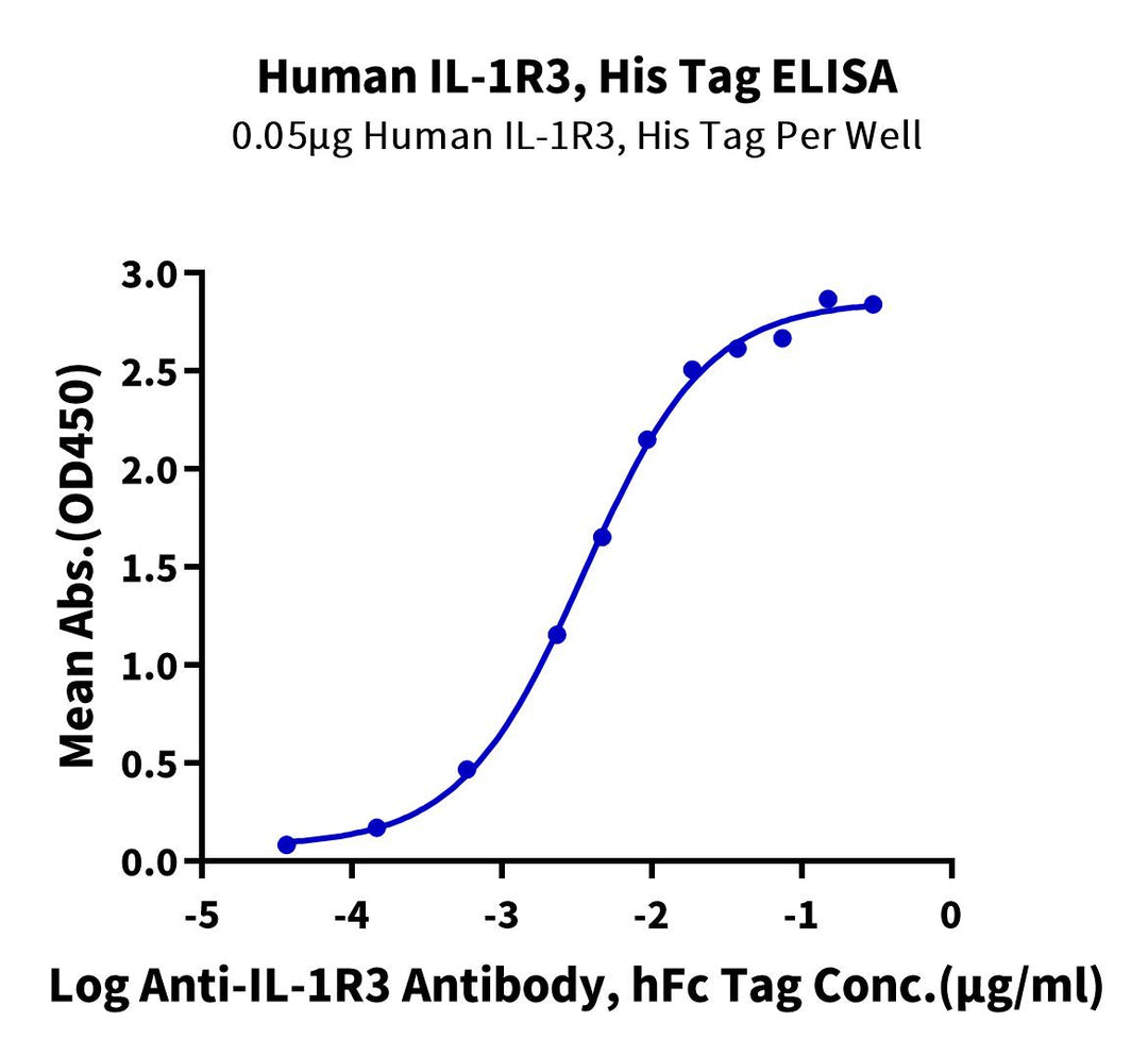 Human IL-1R3/IL-1 RAcP Protein (IL1-HM1R3)
