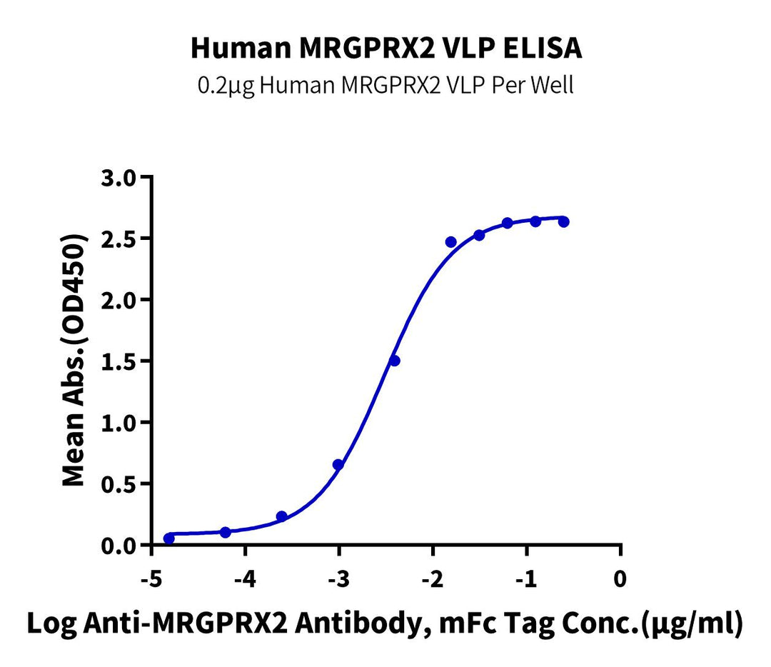 Human MRGPRX2 VLP (MR2-HM00V)