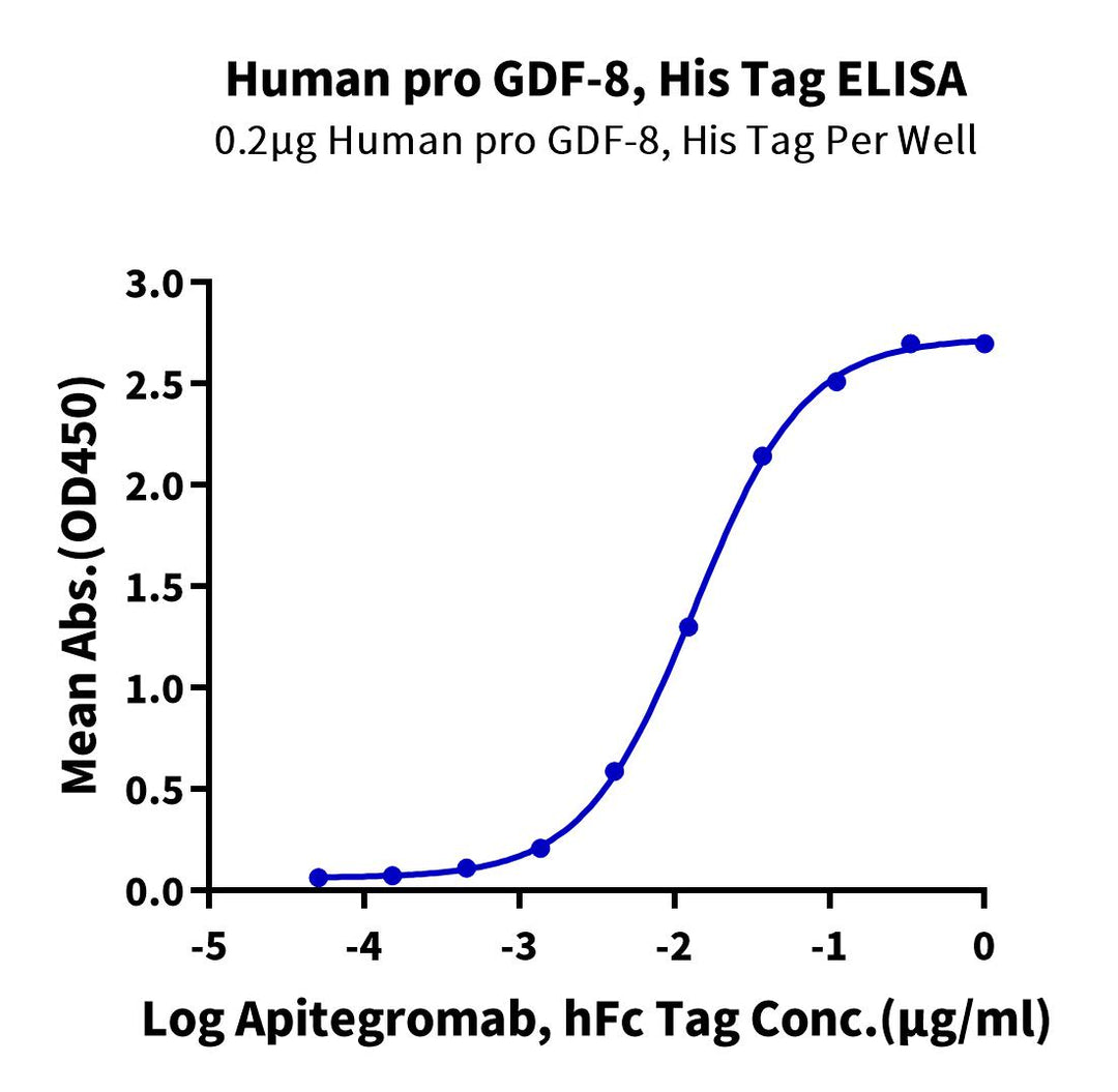 Human pro GDF-8 Protein (GDF-HM118)