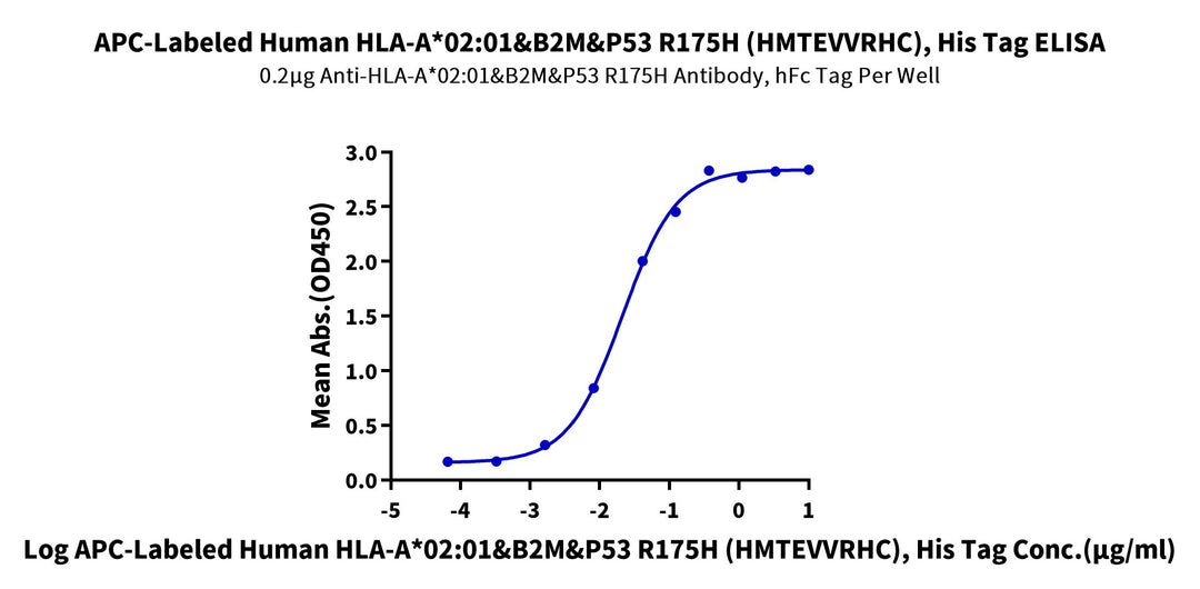 APC-Labeled Human HLA-A*02:01&B2M&P53 R175H (HMTEVVRHC) Tetramer Protein (MHC-HE011TC)