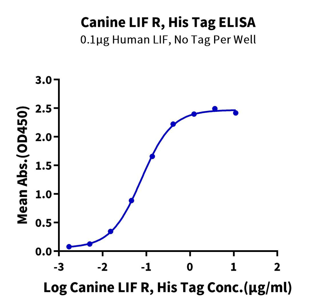 Canine LIF R/CD118 Protein (LIF-DM10R)