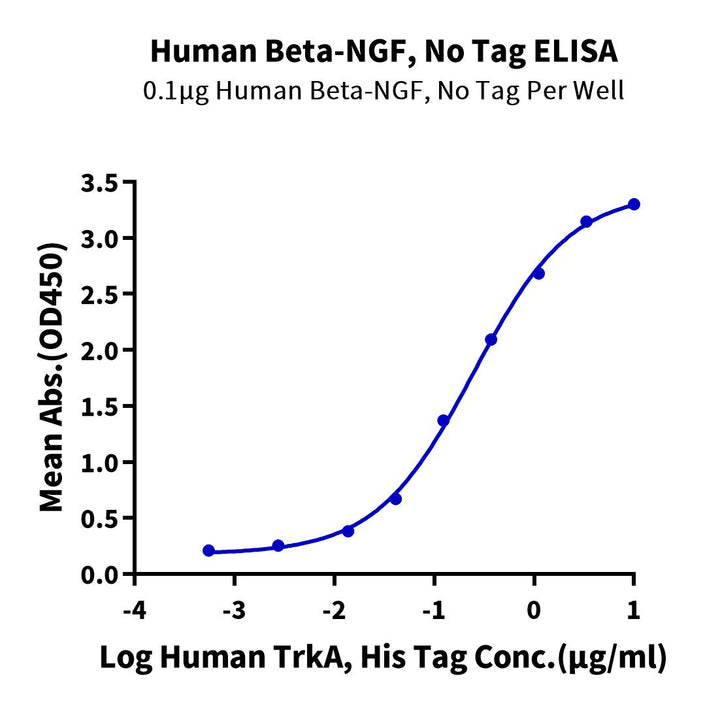 Human Beta-NGF Protein (NGF-HM00B)