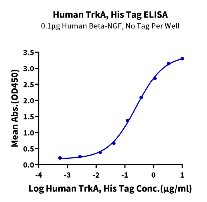 Human TrkA Protein (TRK-HM10A)