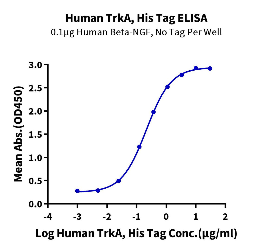 Human TrkA Protein, Ultra Low Endotoxin (TRK-HM10A-UL)