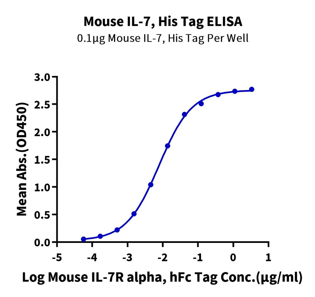 Mouse IL-7 Protein (IL7-MM107)