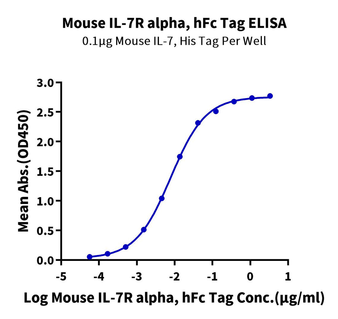 Mouse IL-7 R alpha/CD127 Protein (IL7-MM2RA)