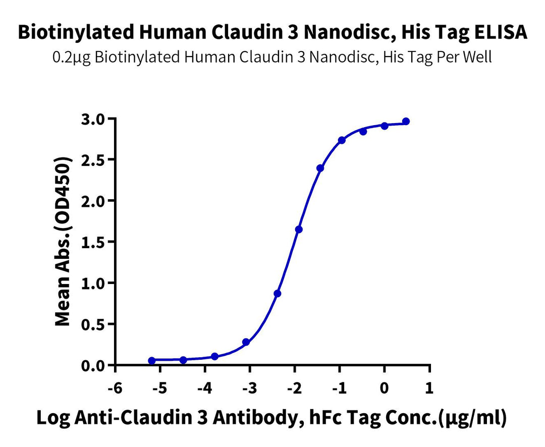 Biotinylated Human Claudin 3 Nanodisc (CLD-HM13NB)