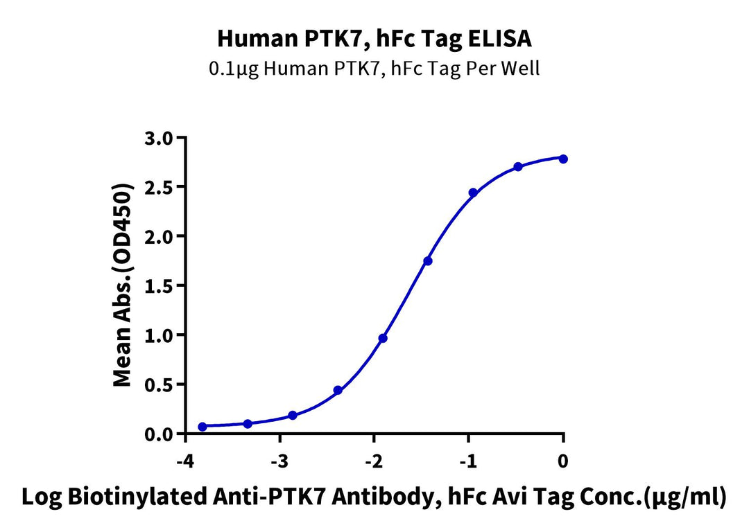 Human PTK7/CCK4 Protein, Ultra Low Endotoxin (CCK-HM204-UL)