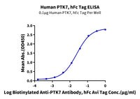 Human PTK7/CCK4 Protein, Ultra Low Endotoxin (CCK-HM204-UL)