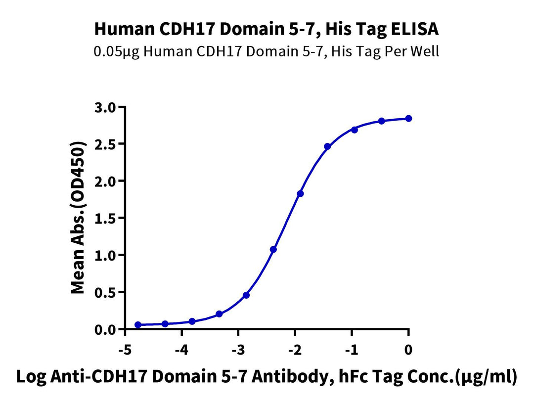 Human CDH17/Cadherin 17 Domain 5-7 Protein, Ultra Low Endotoxin (CDH-HM1D4-UL)