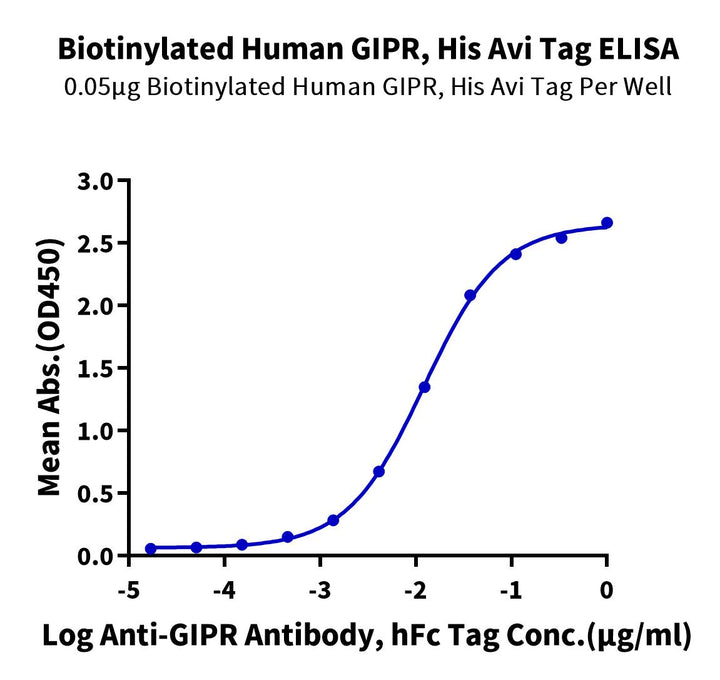 Biotinylated Human GIPR Protein (GIP-HM40RB)