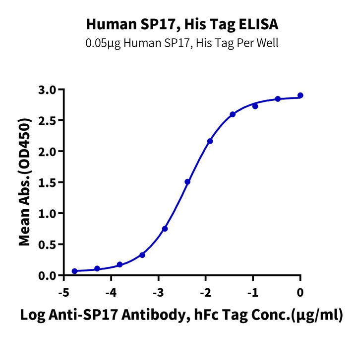 Human SP17 Protein (SP7-HE117)
