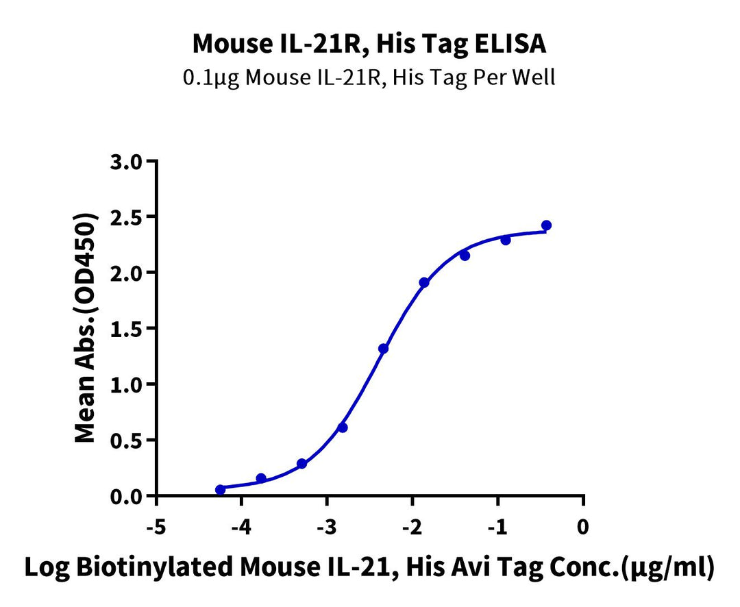 Mouse IL-21R Protein, Ultra Low Endotoxin (ILR-MM121-UL)