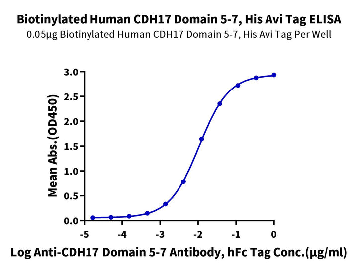 Biotinylated Human CDH17/Cadherin 17 Domain 5-7 Protein (CDH-HM4D4B)