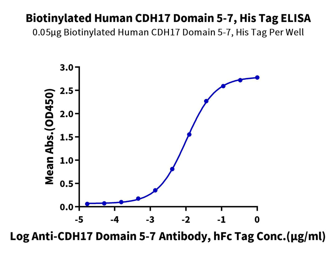 Biotinylated Human CDH17/Cadherin 17 Domain 5-7 Protein (Primary Amine Labeling) (CDH-HM1D4B)
