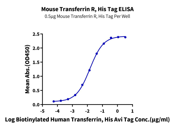 Mouse Transferrin R/CD71 Protein (TFR-MM101)